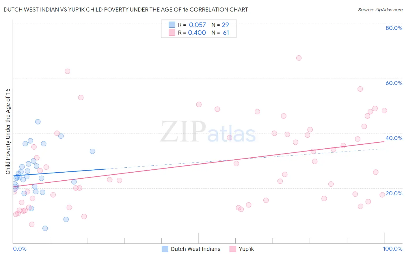 Dutch West Indian vs Yup'ik Child Poverty Under the Age of 16