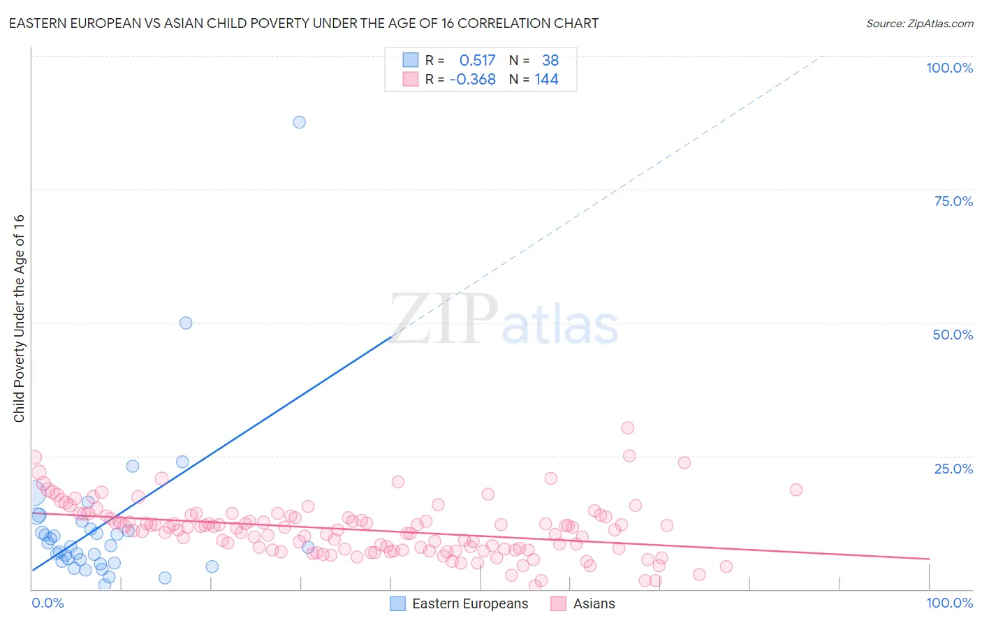 Eastern European vs Asian Child Poverty Under the Age of 16