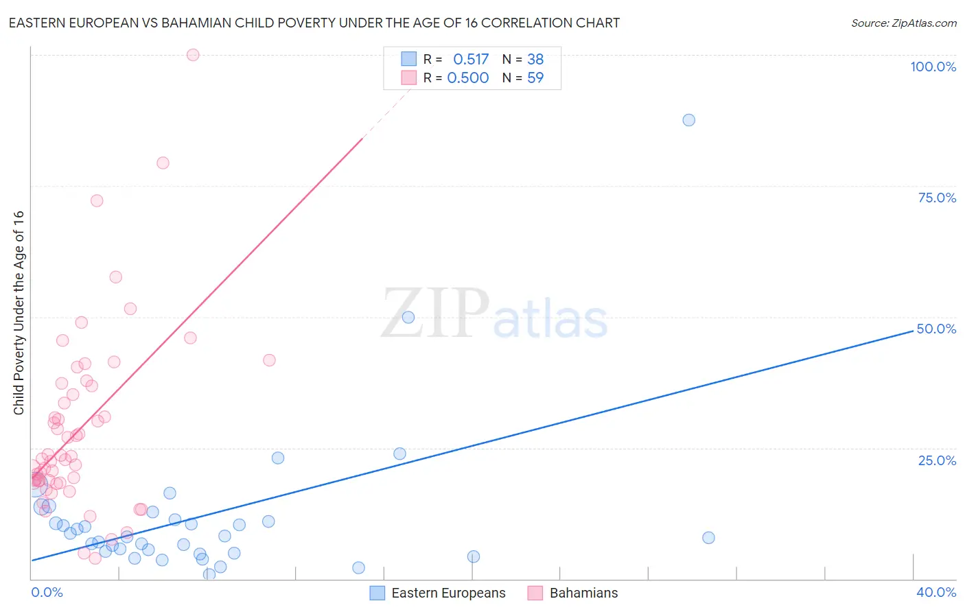 Eastern European vs Bahamian Child Poverty Under the Age of 16