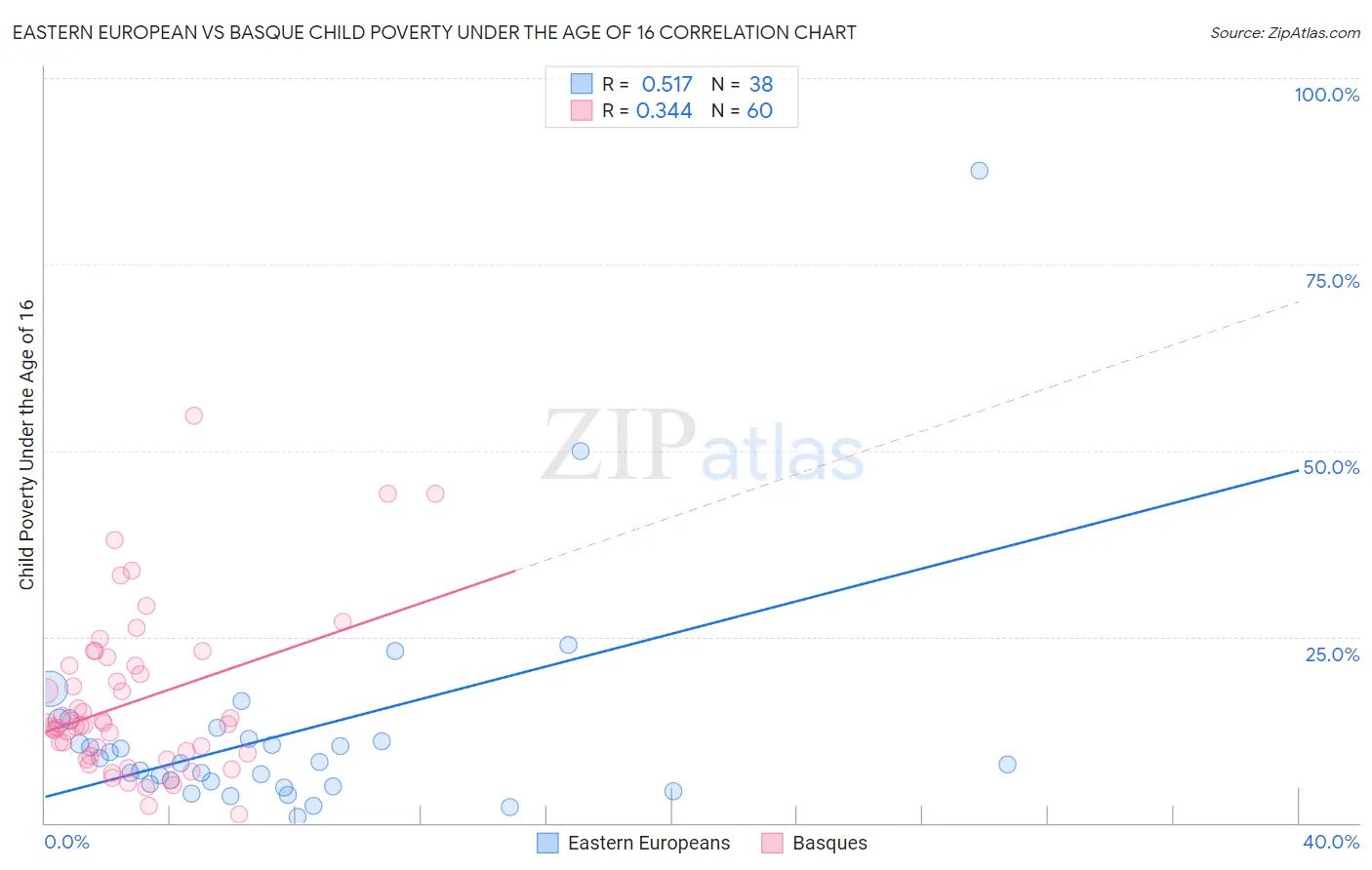 Eastern European vs Basque Child Poverty Under the Age of 16