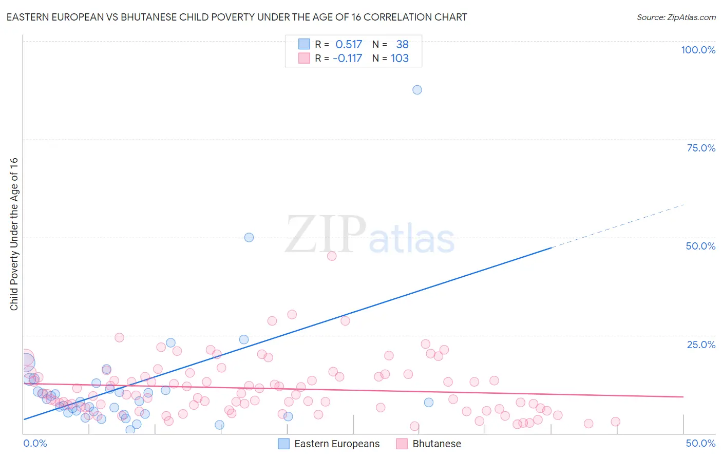 Eastern European vs Bhutanese Child Poverty Under the Age of 16