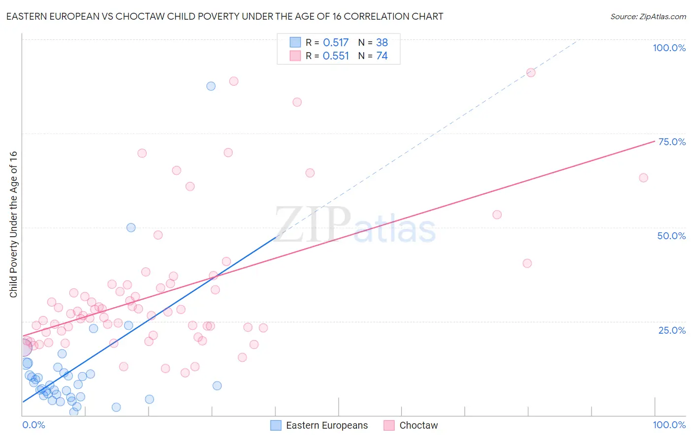 Eastern European vs Choctaw Child Poverty Under the Age of 16