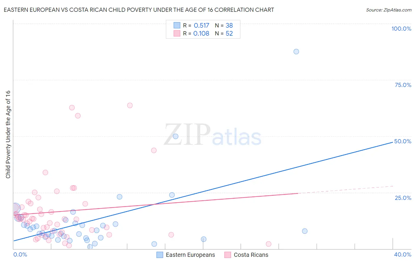Eastern European vs Costa Rican Child Poverty Under the Age of 16