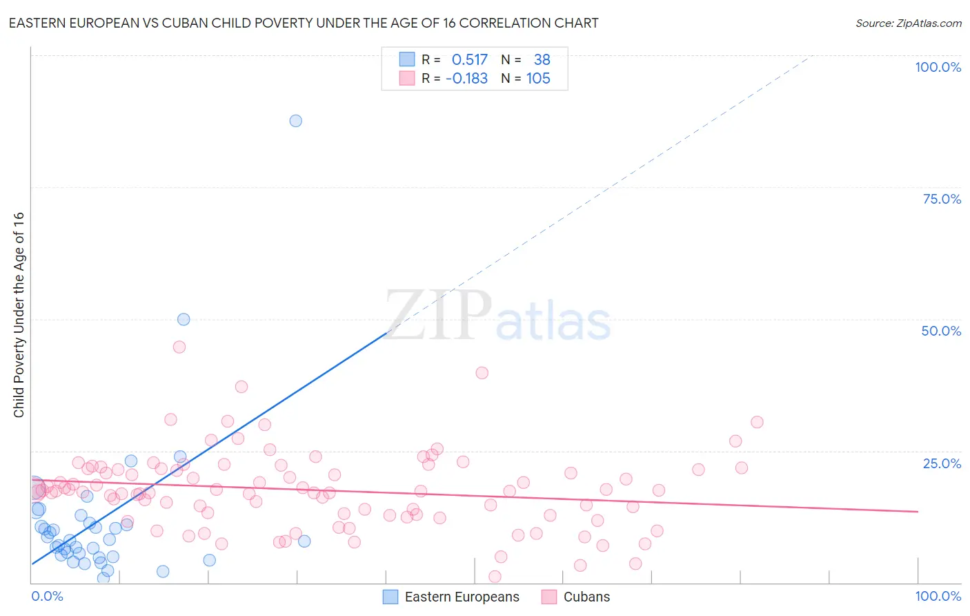 Eastern European vs Cuban Child Poverty Under the Age of 16