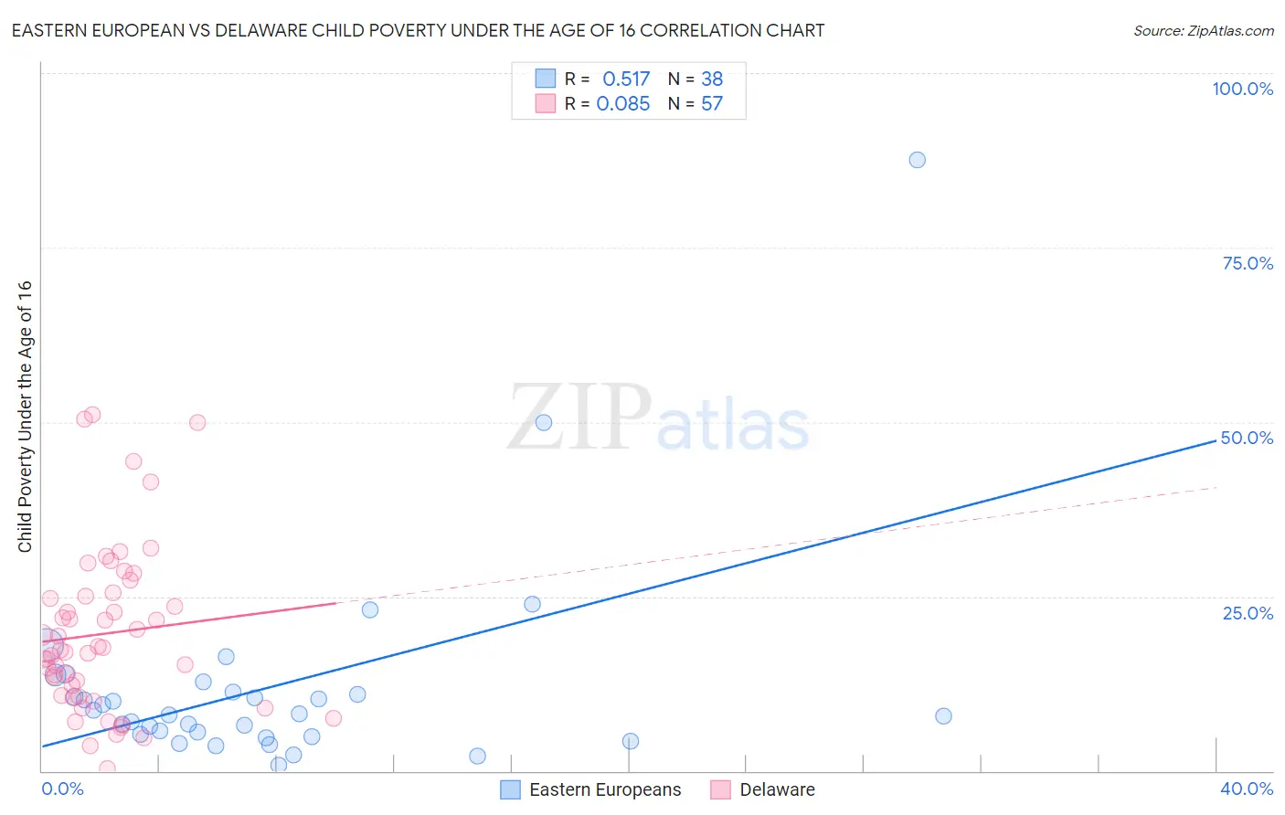 Eastern European vs Delaware Child Poverty Under the Age of 16