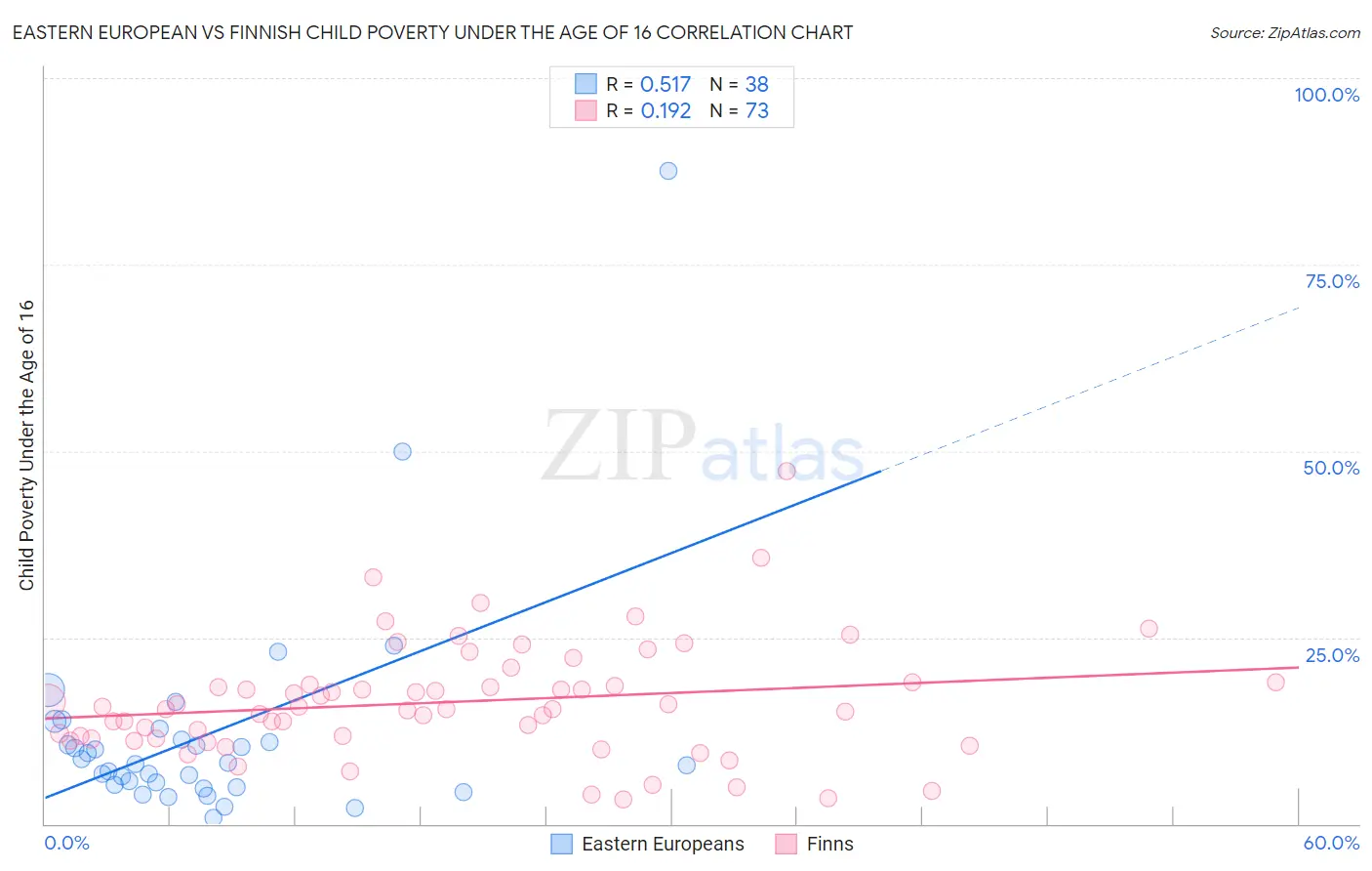 Eastern European vs Finnish Child Poverty Under the Age of 16
