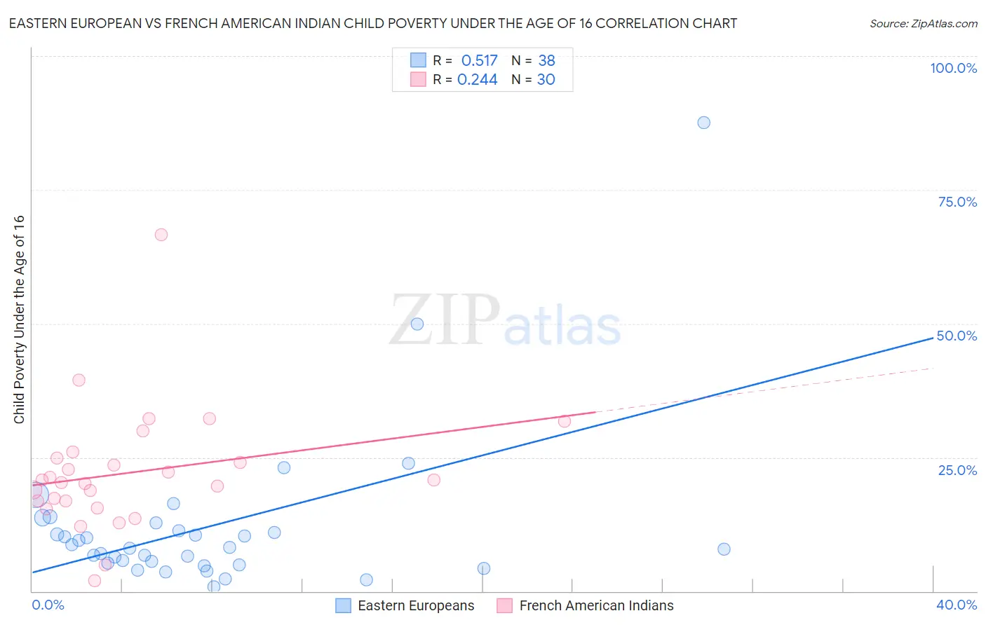 Eastern European vs French American Indian Child Poverty Under the Age of 16