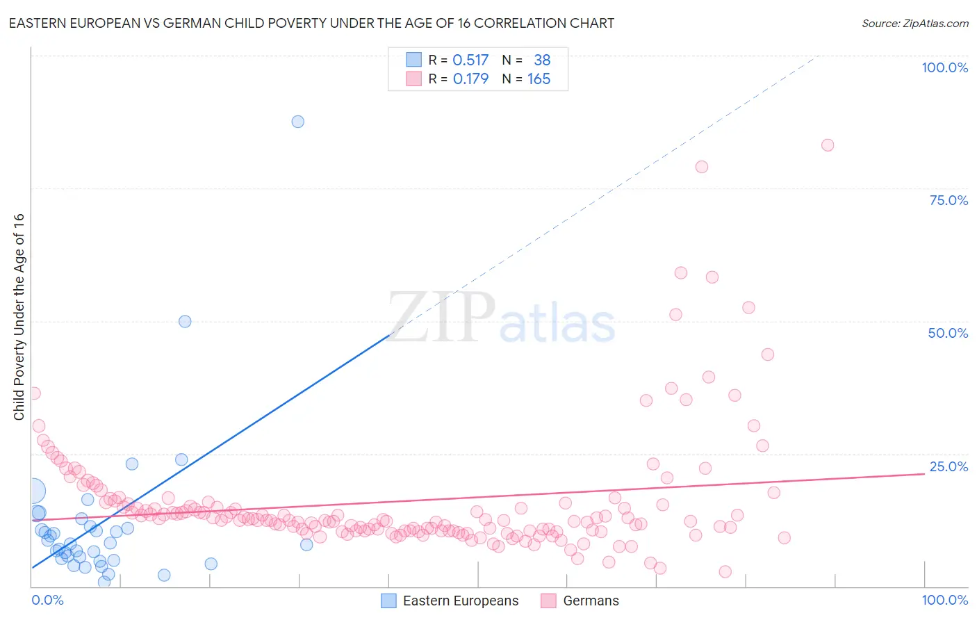 Eastern European vs German Child Poverty Under the Age of 16