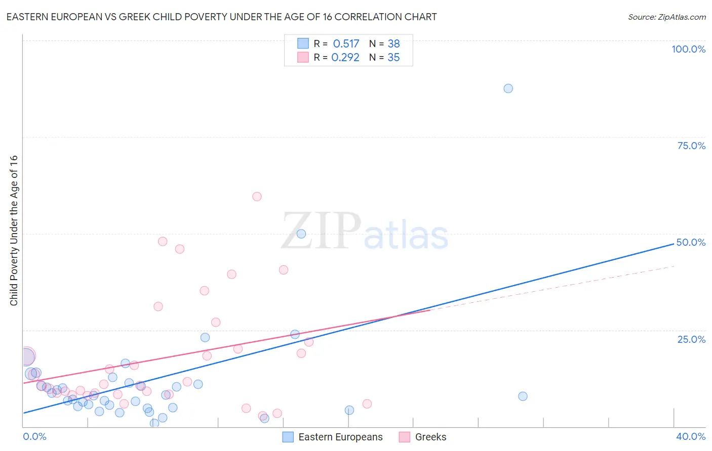 Eastern European vs Greek Child Poverty Under the Age of 16
