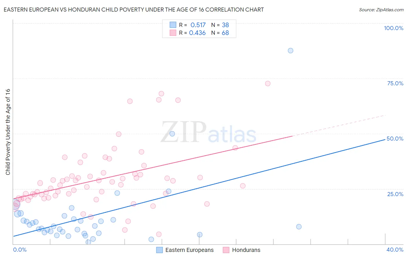 Eastern European vs Honduran Child Poverty Under the Age of 16
