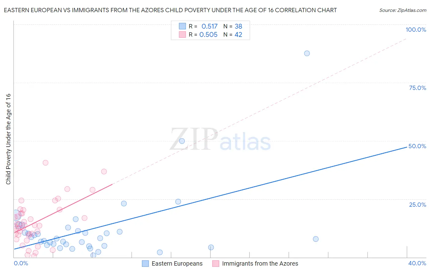 Eastern European vs Immigrants from the Azores Child Poverty Under the Age of 16
