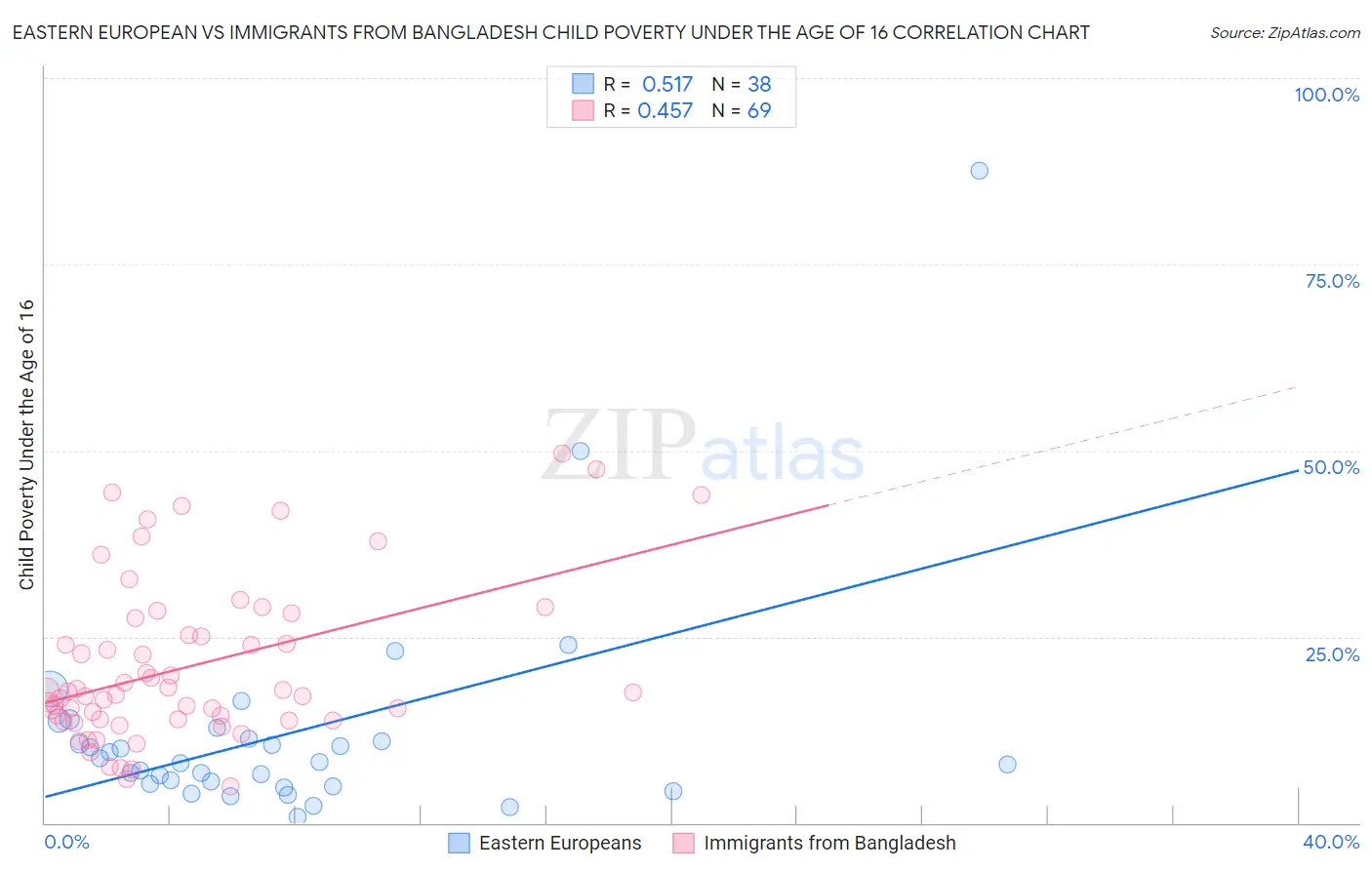 Eastern European vs Immigrants from Bangladesh Child Poverty Under the Age of 16
