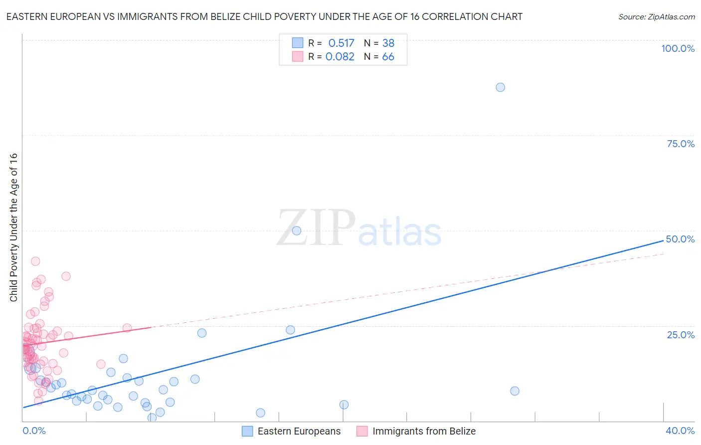 Eastern European vs Immigrants from Belize Child Poverty Under the Age of 16