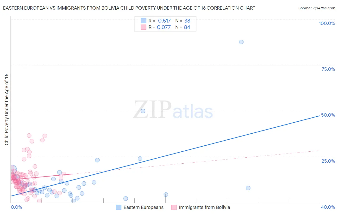 Eastern European vs Immigrants from Bolivia Child Poverty Under the Age of 16