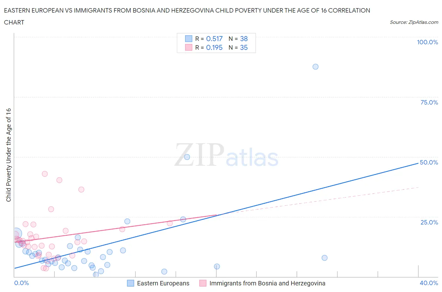 Eastern European vs Immigrants from Bosnia and Herzegovina Child Poverty Under the Age of 16