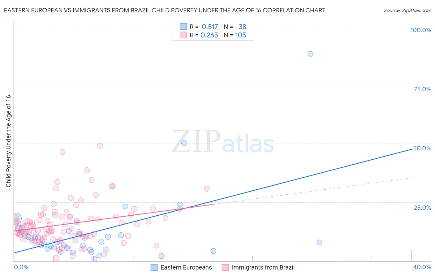 Eastern European vs Immigrants from Brazil Child Poverty Under the Age of 16