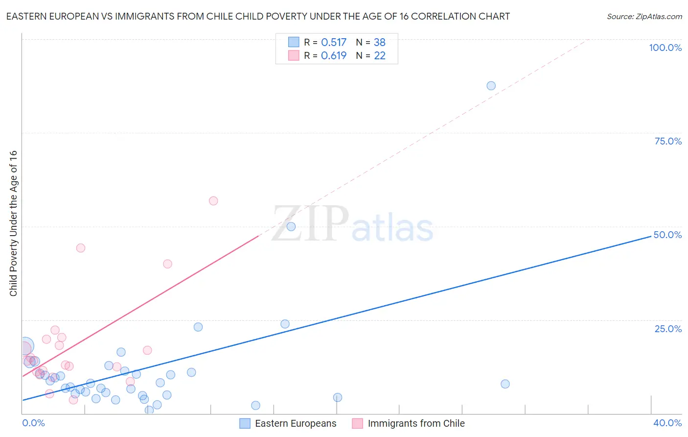 Eastern European vs Immigrants from Chile Child Poverty Under the Age of 16