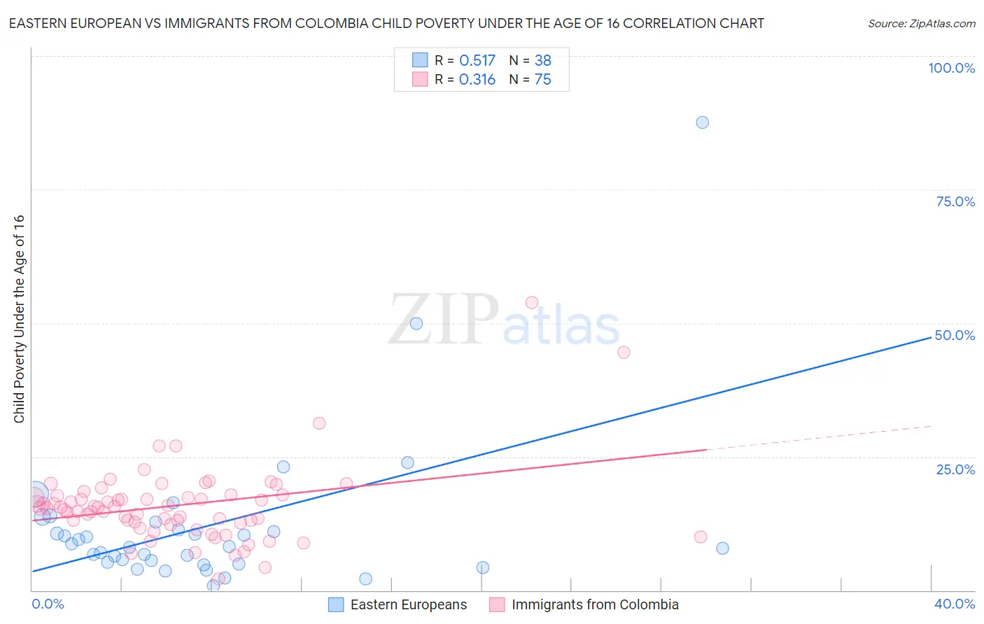 Eastern European vs Immigrants from Colombia Child Poverty Under the Age of 16