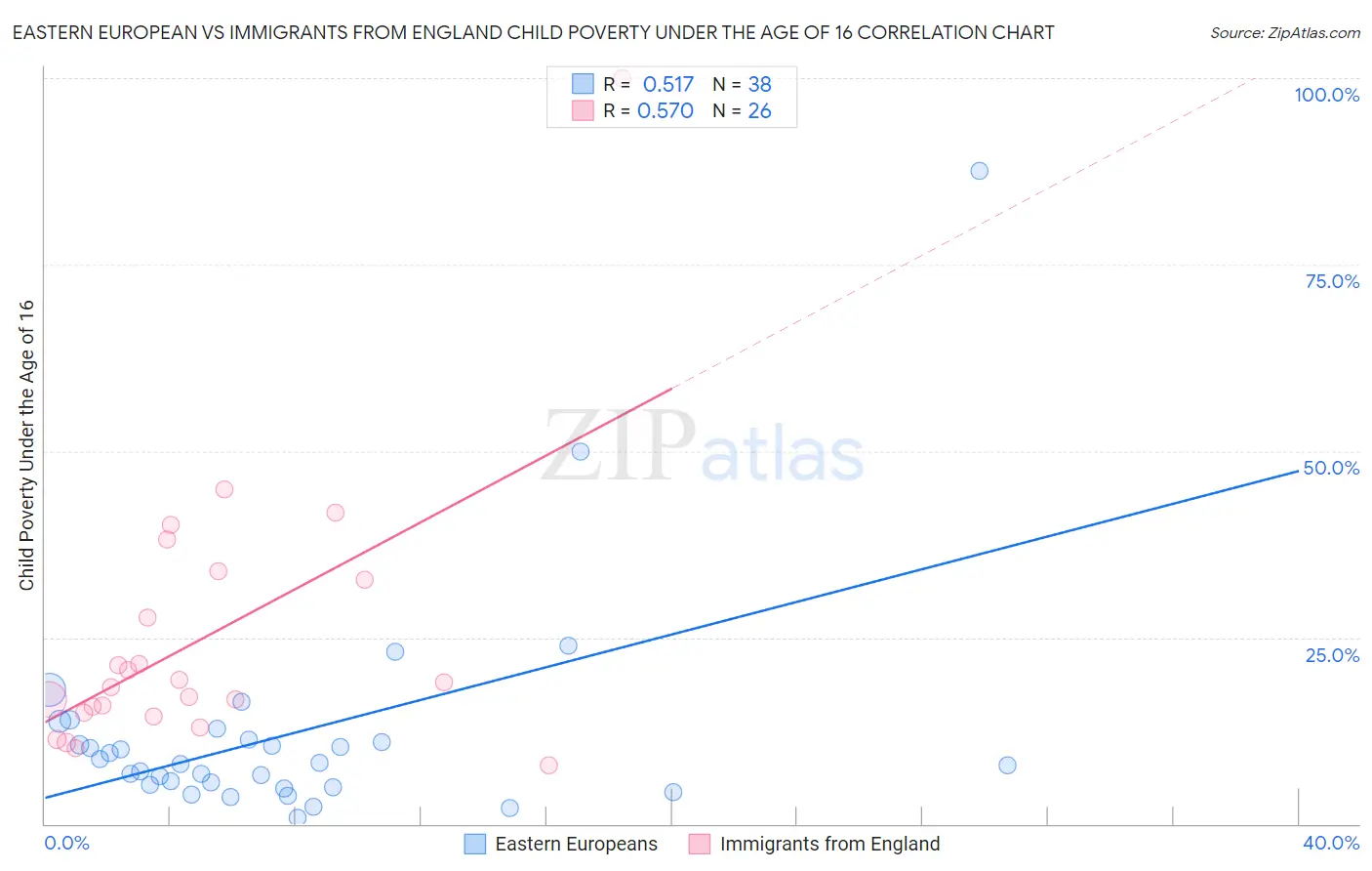 Eastern European vs Immigrants from England Child Poverty Under the Age of 16