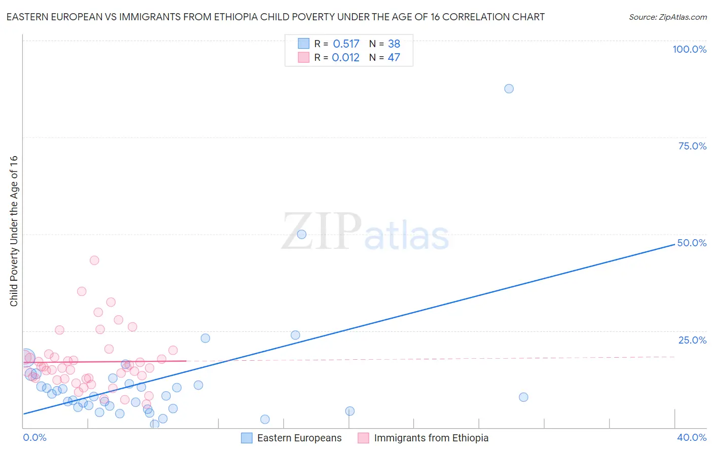 Eastern European vs Immigrants from Ethiopia Child Poverty Under the Age of 16