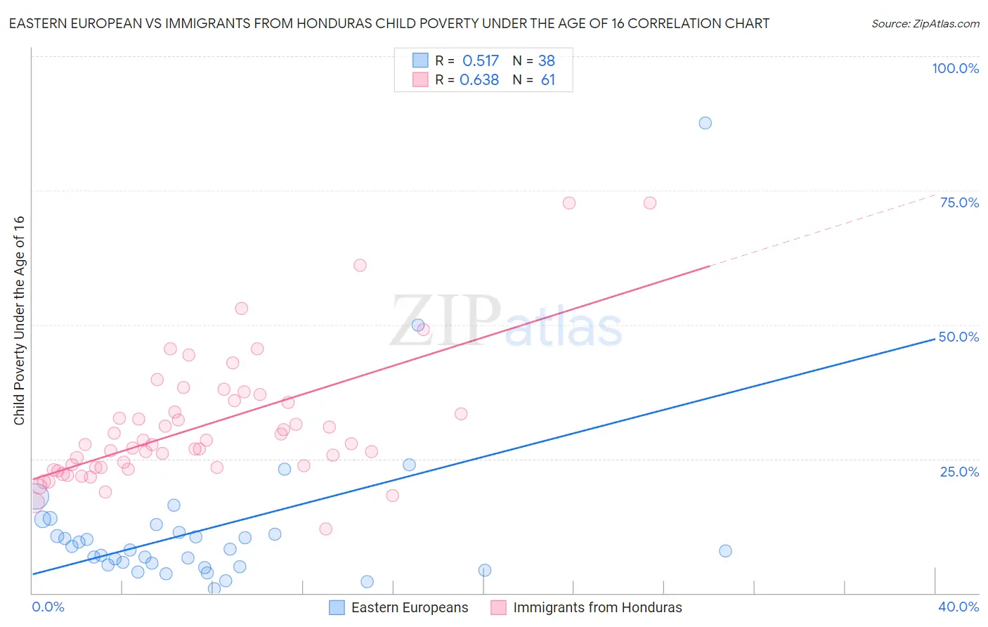 Eastern European vs Immigrants from Honduras Child Poverty Under the Age of 16