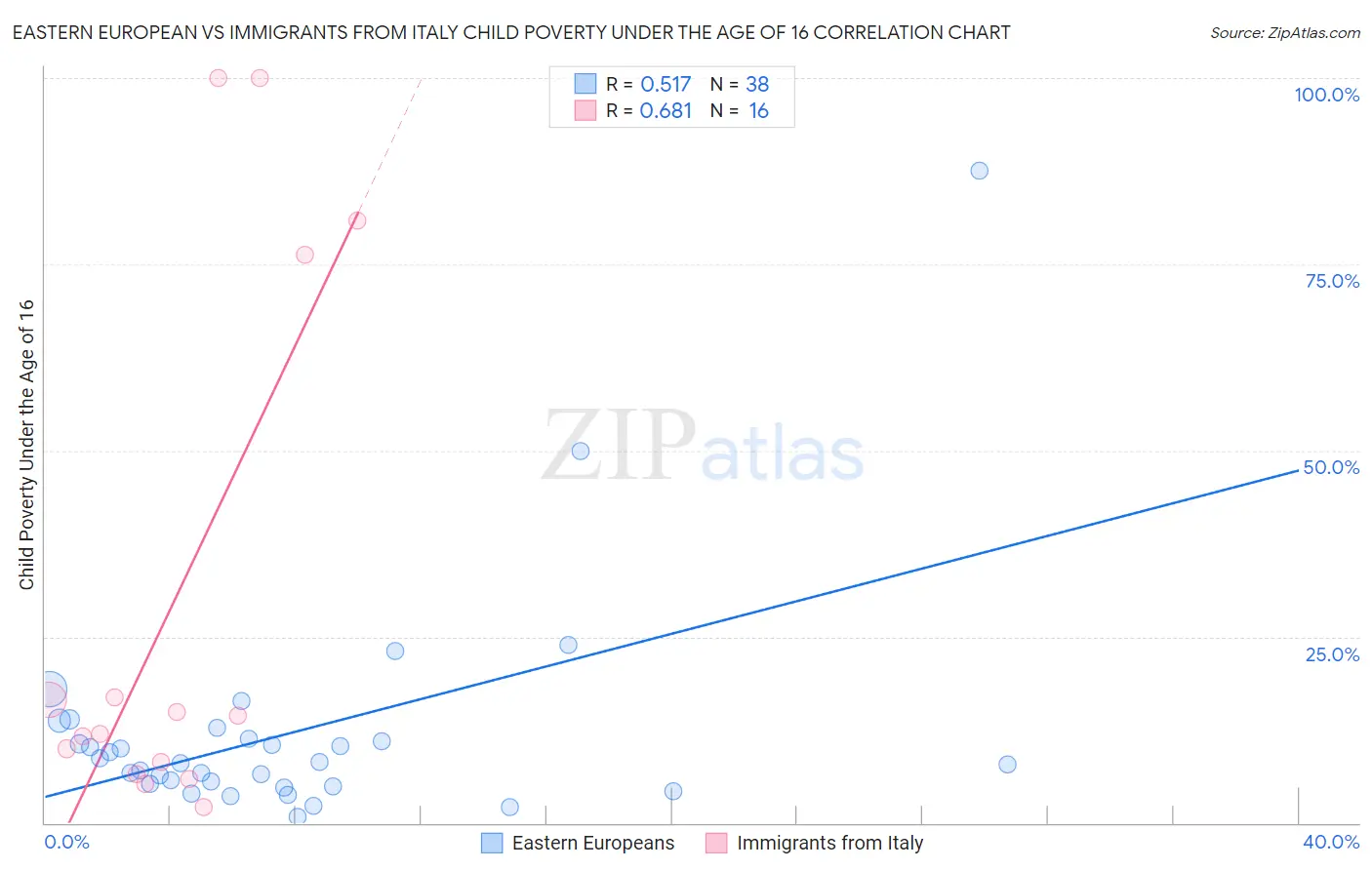 Eastern European vs Immigrants from Italy Child Poverty Under the Age of 16