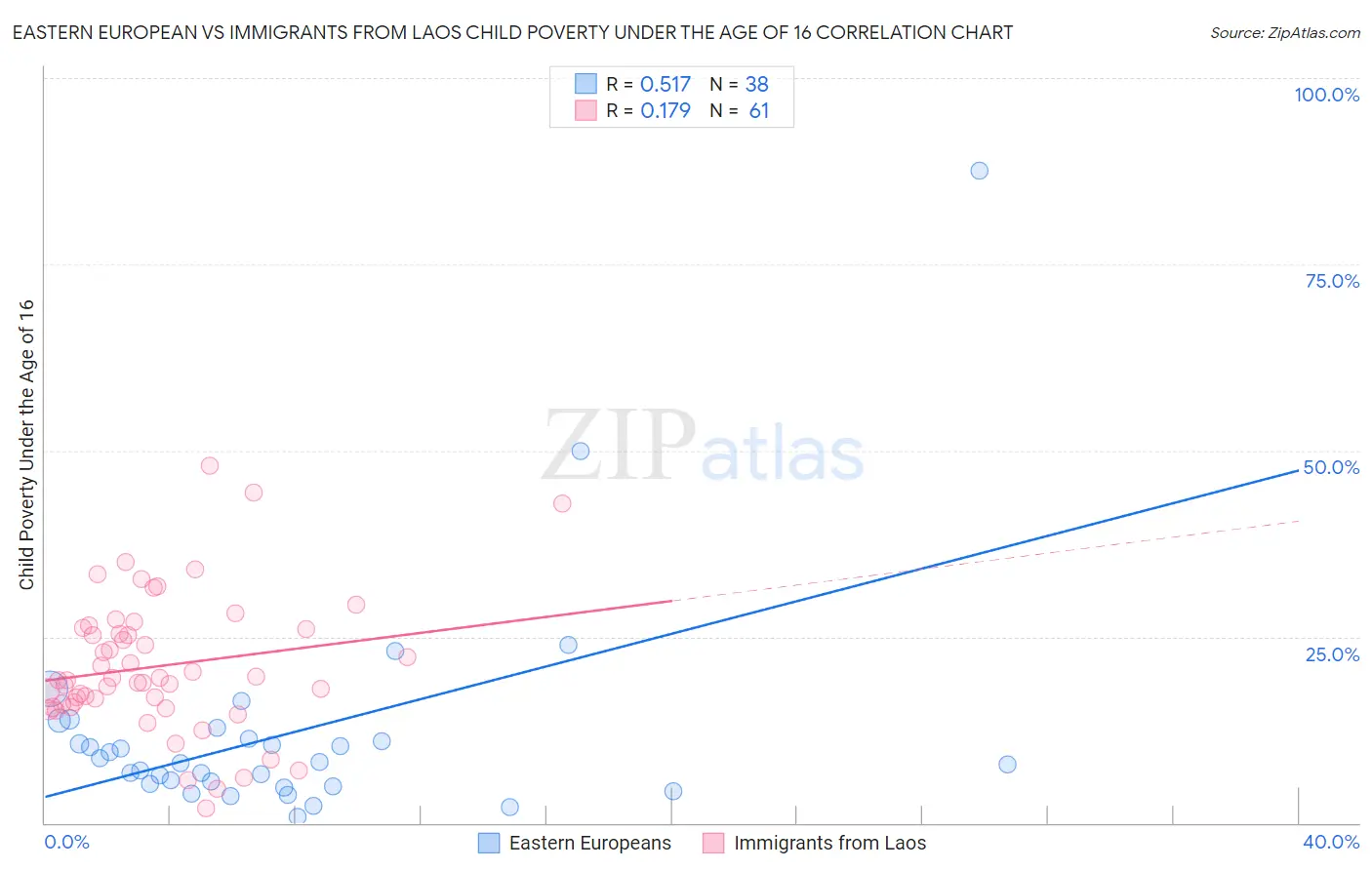 Eastern European vs Immigrants from Laos Child Poverty Under the Age of 16