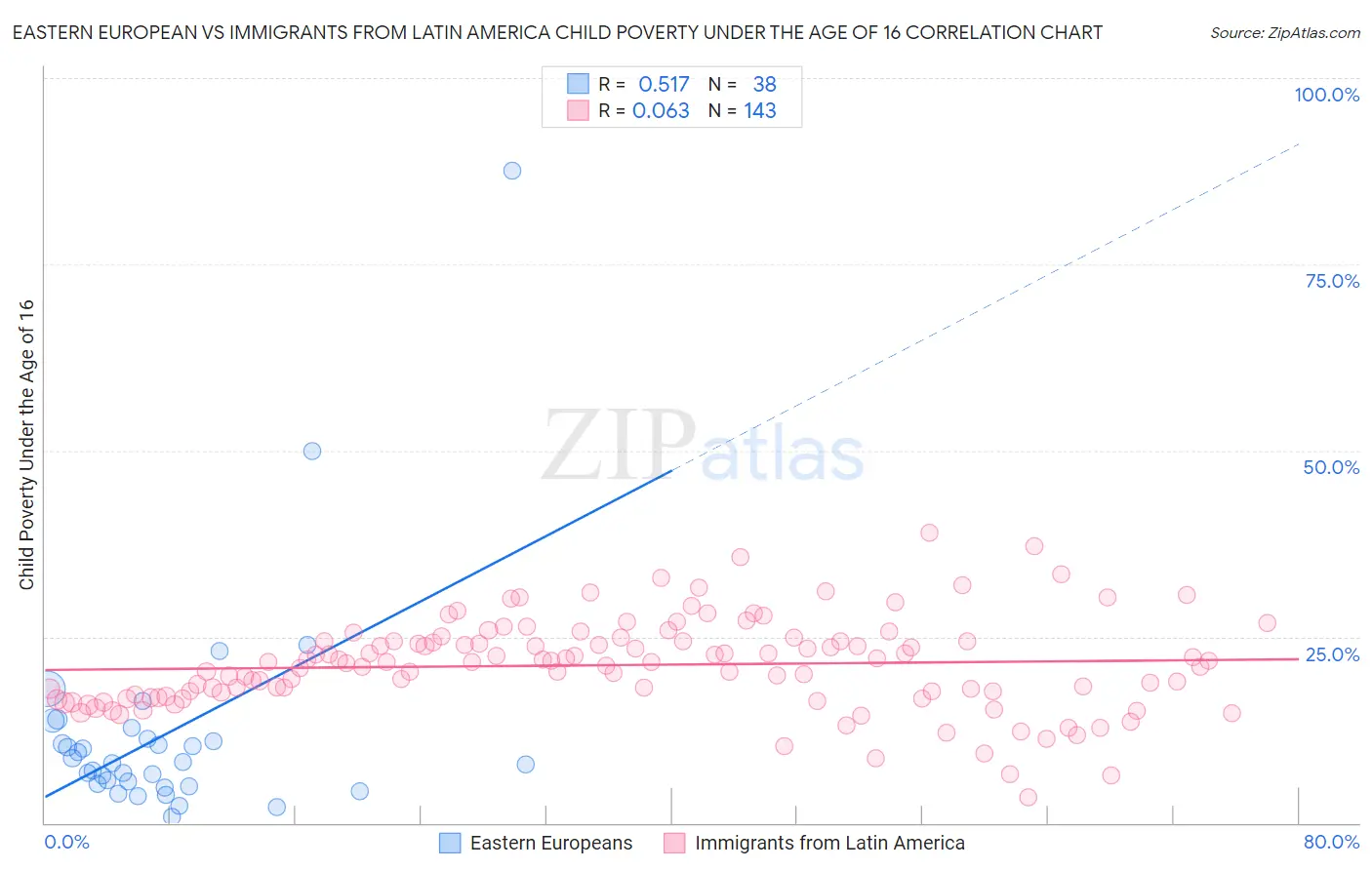 Eastern European vs Immigrants from Latin America Child Poverty Under the Age of 16