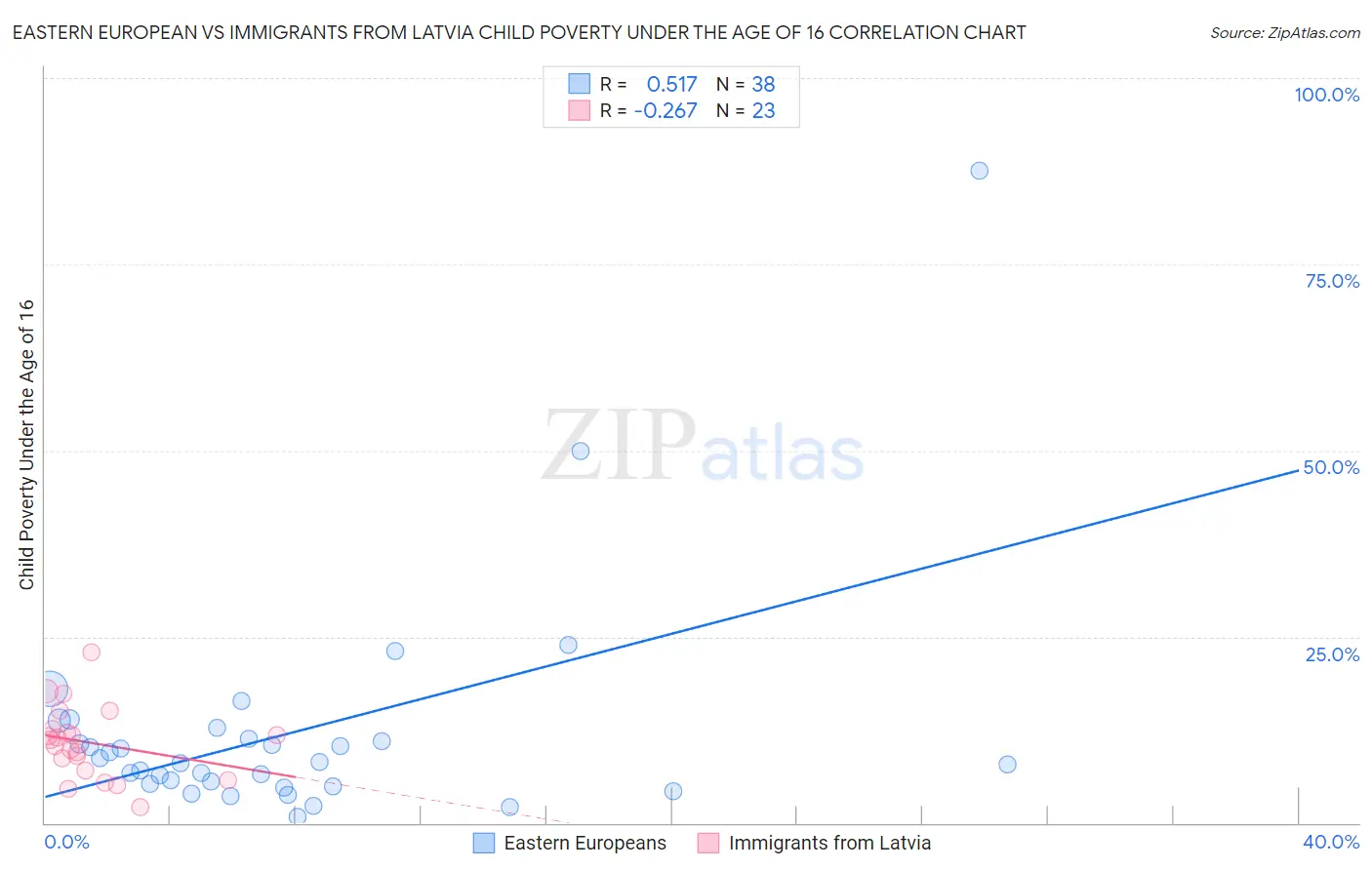 Eastern European vs Immigrants from Latvia Child Poverty Under the Age of 16