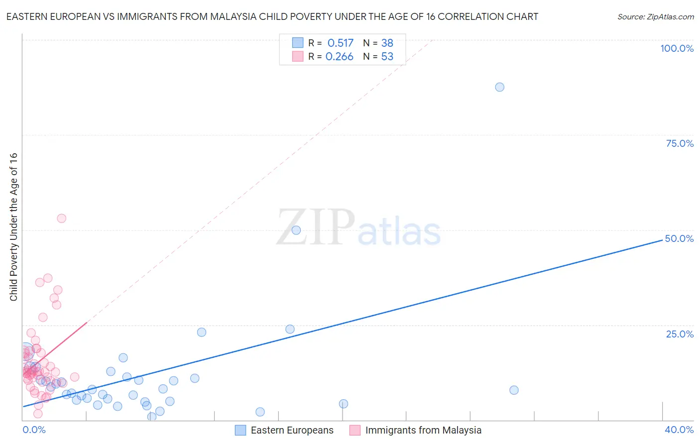 Eastern European vs Immigrants from Malaysia Child Poverty Under the Age of 16