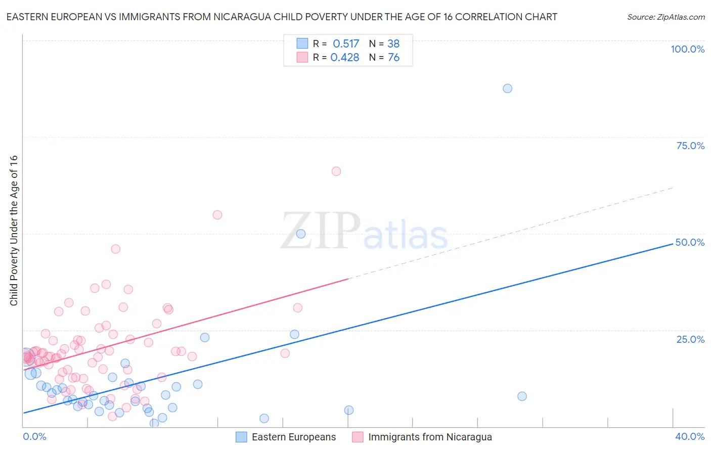 Eastern European vs Immigrants from Nicaragua Child Poverty Under the Age of 16