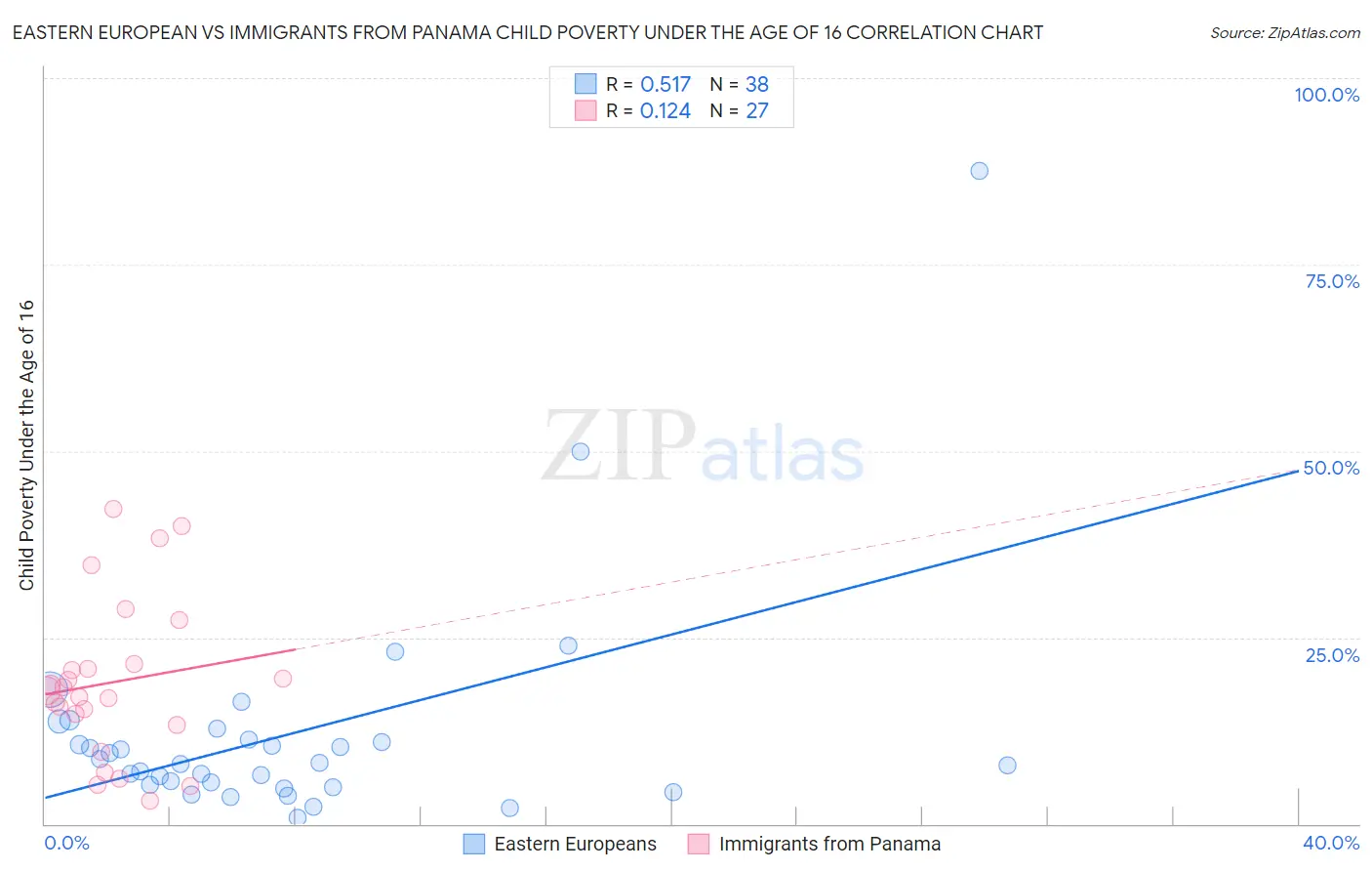 Eastern European vs Immigrants from Panama Child Poverty Under the Age of 16