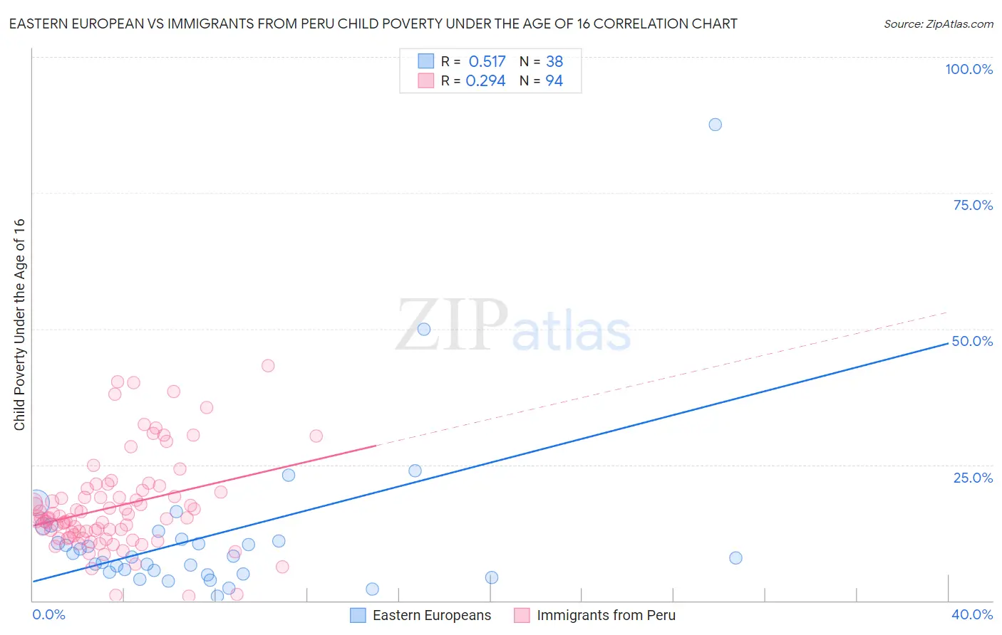 Eastern European vs Immigrants from Peru Child Poverty Under the Age of 16