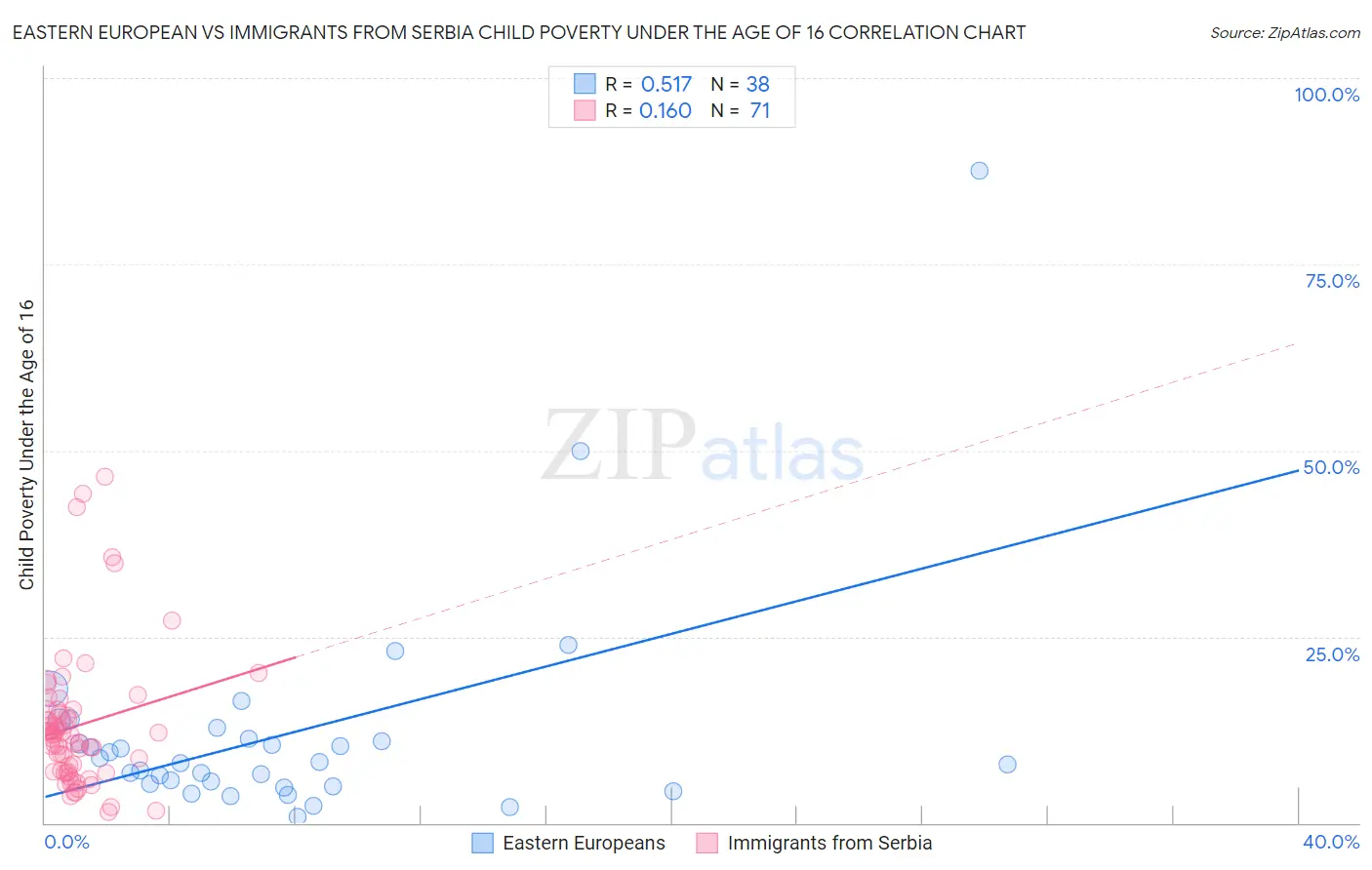 Eastern European vs Immigrants from Serbia Child Poverty Under the Age of 16