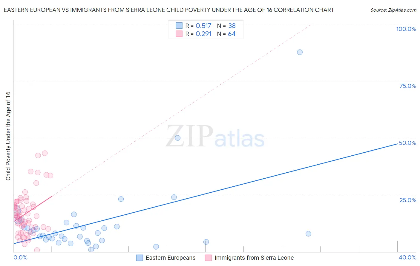 Eastern European vs Immigrants from Sierra Leone Child Poverty Under the Age of 16