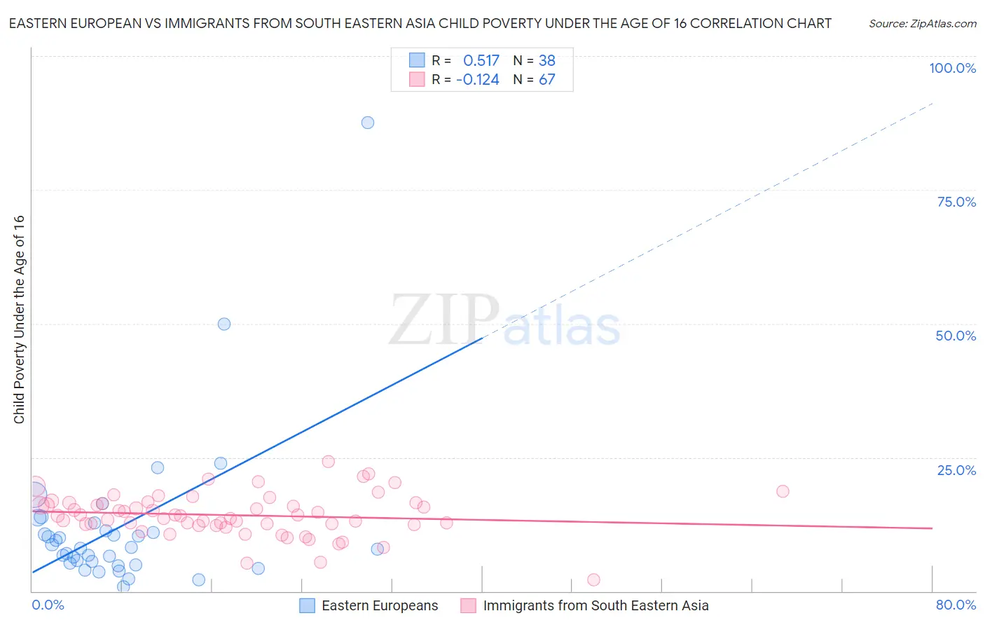 Eastern European vs Immigrants from South Eastern Asia Child Poverty Under the Age of 16