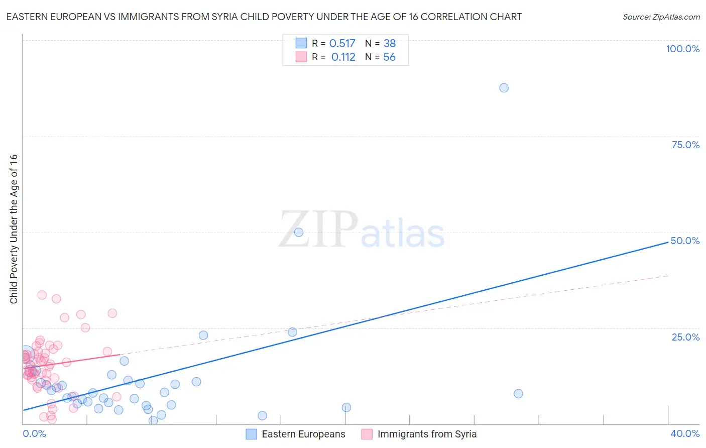 Eastern European vs Immigrants from Syria Child Poverty Under the Age of 16