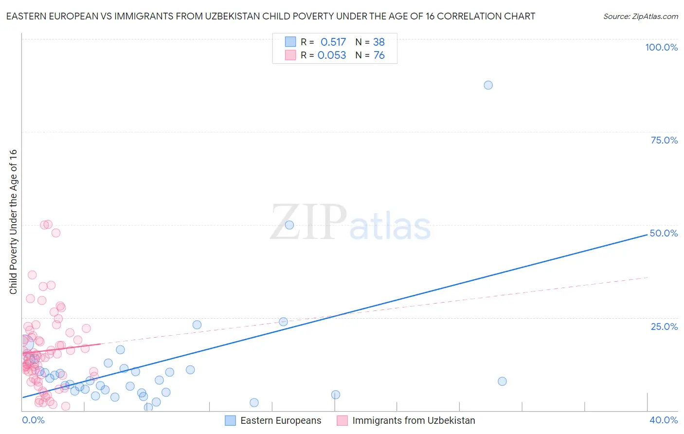 Eastern European vs Immigrants from Uzbekistan Child Poverty Under the Age of 16