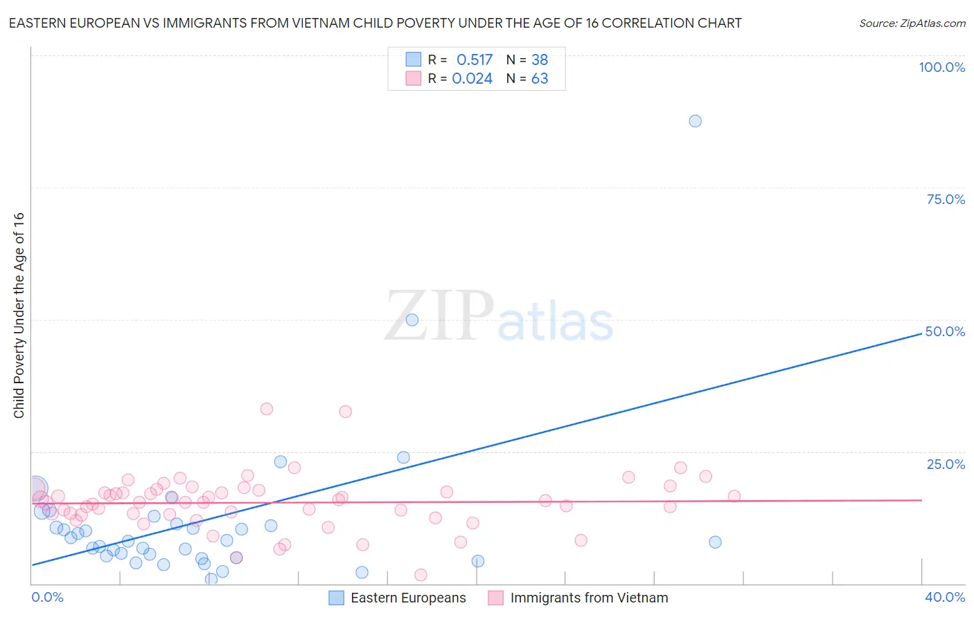 Eastern European vs Immigrants from Vietnam Child Poverty Under the Age of 16