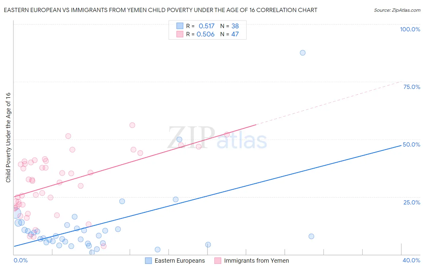 Eastern European vs Immigrants from Yemen Child Poverty Under the Age of 16