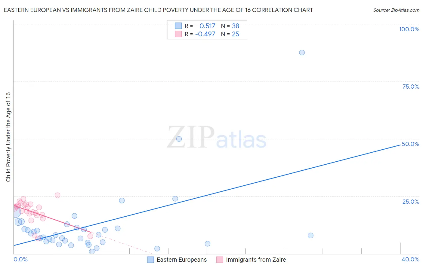 Eastern European vs Immigrants from Zaire Child Poverty Under the Age of 16