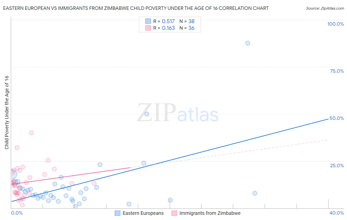 Eastern European vs Immigrants from Zimbabwe Child Poverty Under the Age of 16