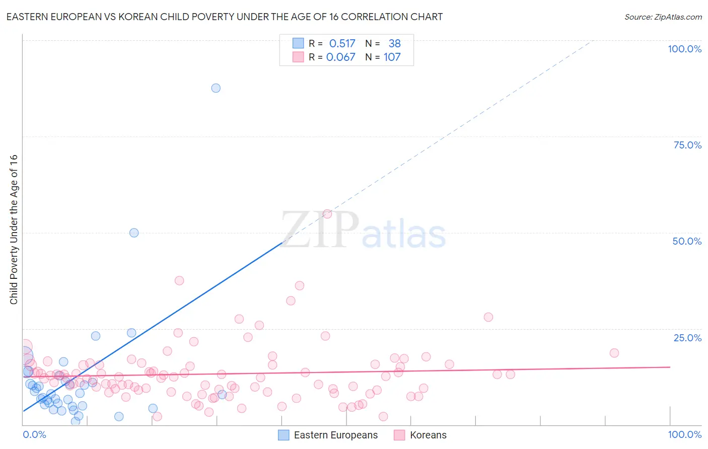 Eastern European vs Korean Child Poverty Under the Age of 16