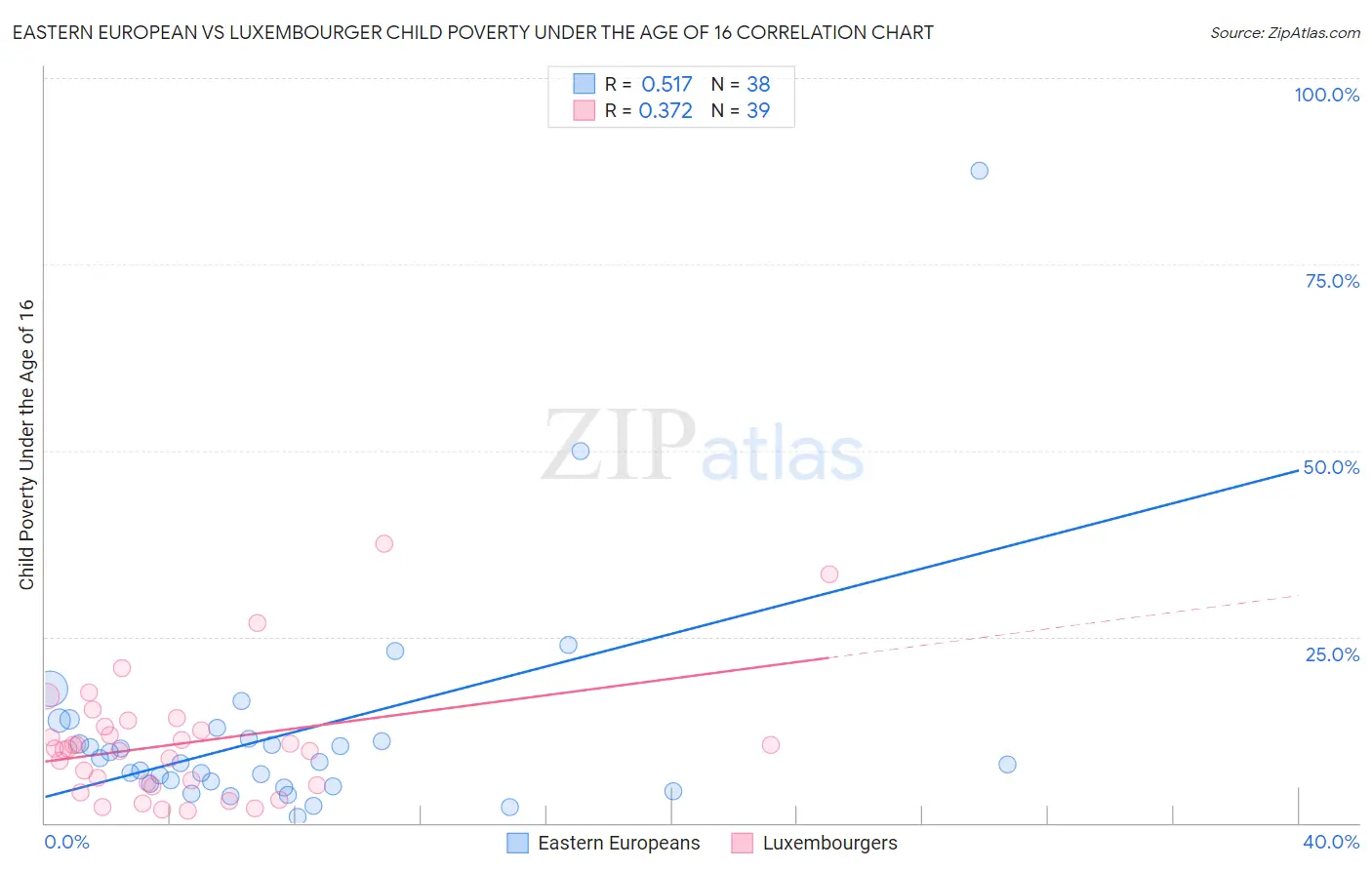 Eastern European vs Luxembourger Child Poverty Under the Age of 16