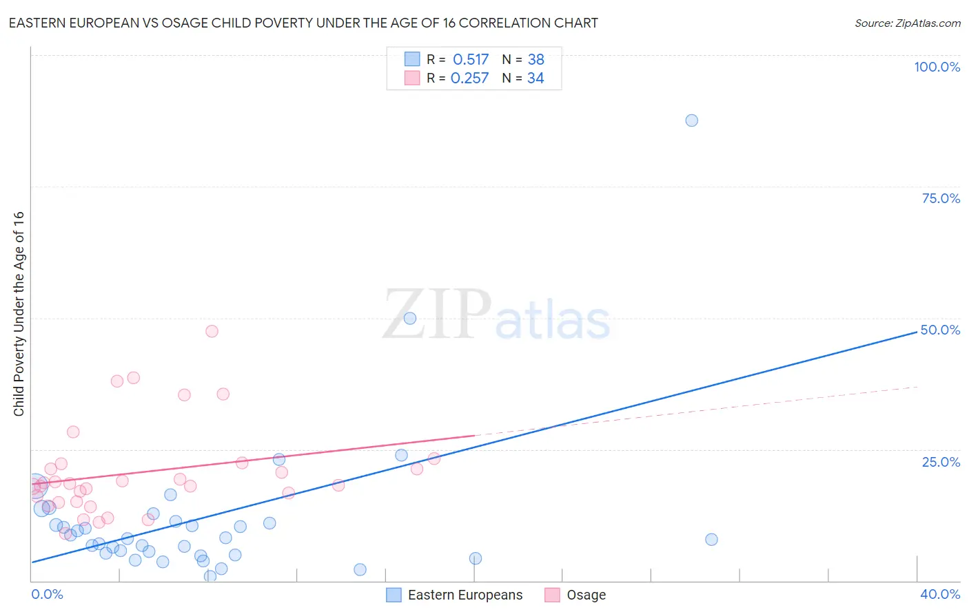 Eastern European vs Osage Child Poverty Under the Age of 16