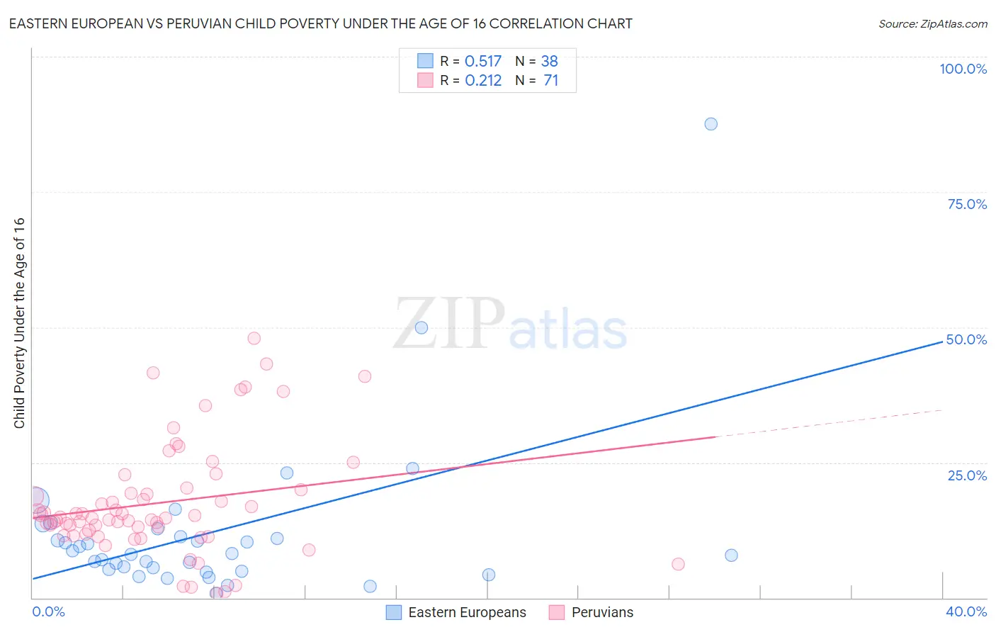 Eastern European vs Peruvian Child Poverty Under the Age of 16