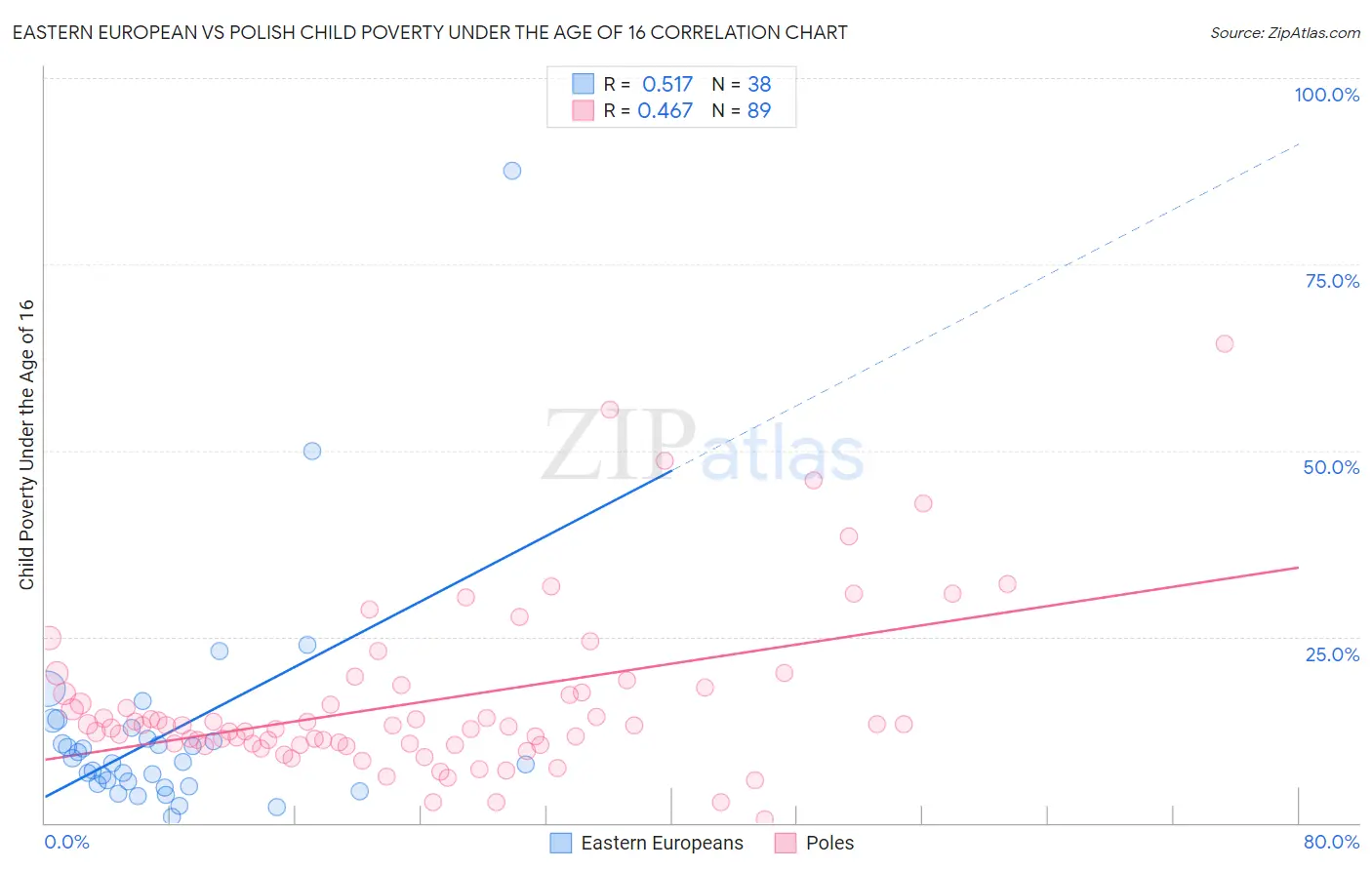 Eastern European vs Polish Child Poverty Under the Age of 16