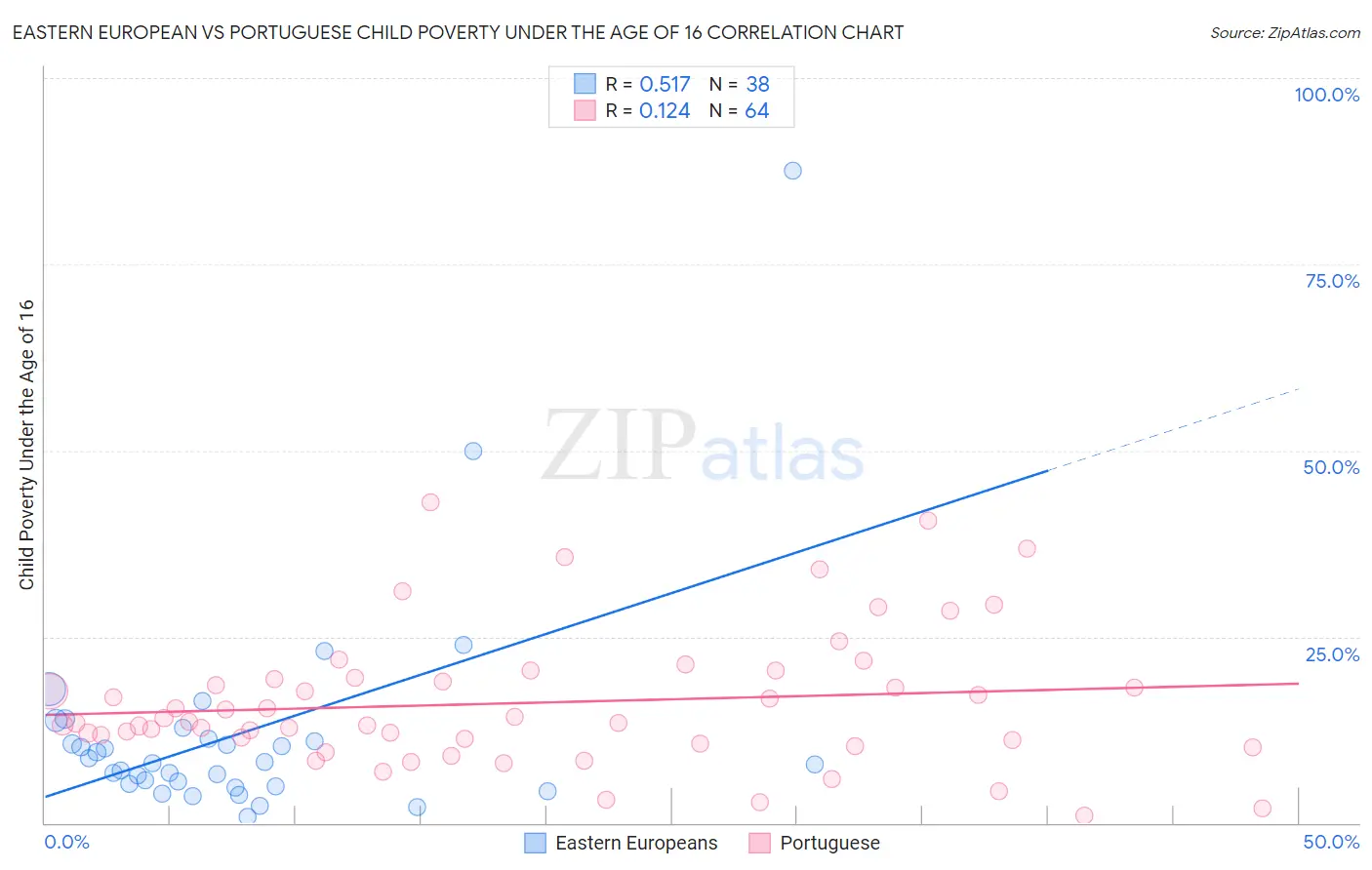 Eastern European vs Portuguese Child Poverty Under the Age of 16