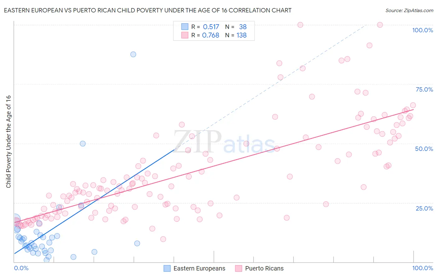 Eastern European vs Puerto Rican Child Poverty Under the Age of 16