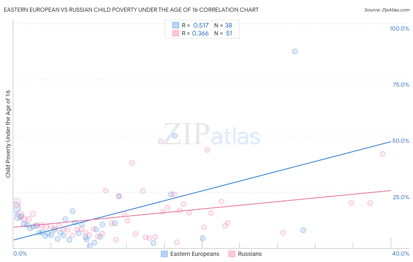 Eastern European vs Russian Child Poverty Under the Age of 16